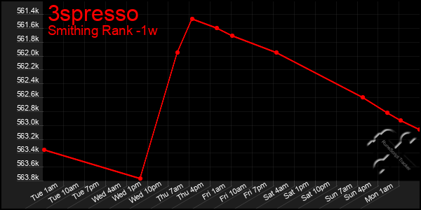 Last 7 Days Graph of 3spresso