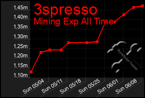 Total Graph of 3spresso