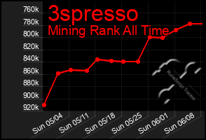Total Graph of 3spresso