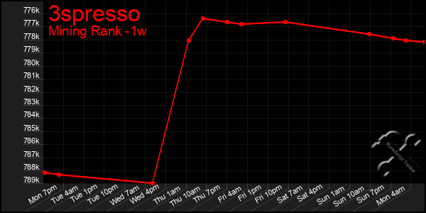 Last 7 Days Graph of 3spresso