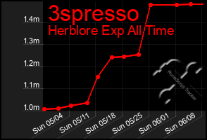 Total Graph of 3spresso