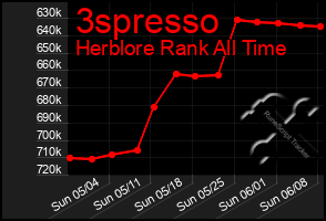 Total Graph of 3spresso