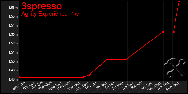 Last 7 Days Graph of 3spresso