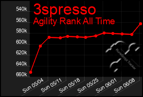 Total Graph of 3spresso