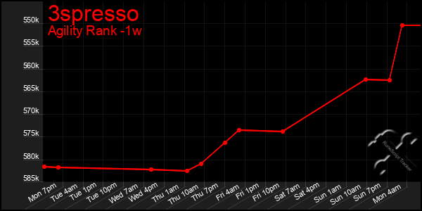 Last 7 Days Graph of 3spresso