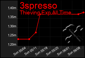 Total Graph of 3spresso