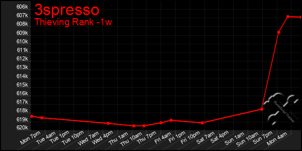 Last 7 Days Graph of 3spresso