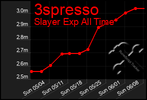 Total Graph of 3spresso