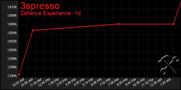 Last 24 Hours Graph of 3spresso
