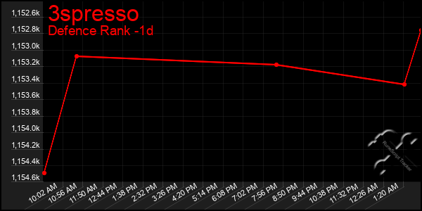 Last 24 Hours Graph of 3spresso