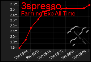 Total Graph of 3spresso