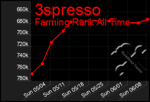 Total Graph of 3spresso