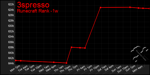 Last 7 Days Graph of 3spresso