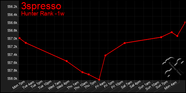 Last 7 Days Graph of 3spresso