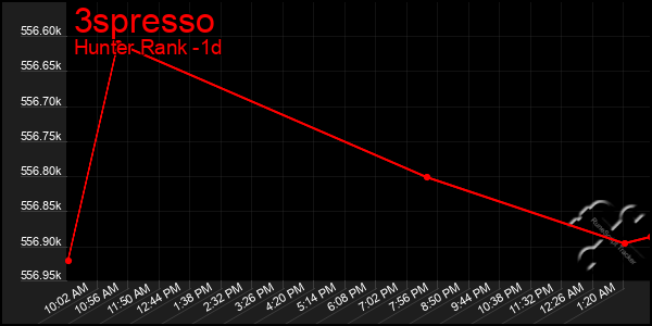 Last 24 Hours Graph of 3spresso