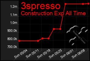 Total Graph of 3spresso