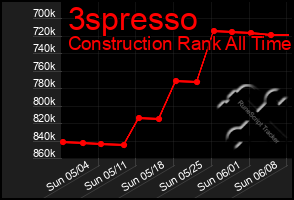Total Graph of 3spresso