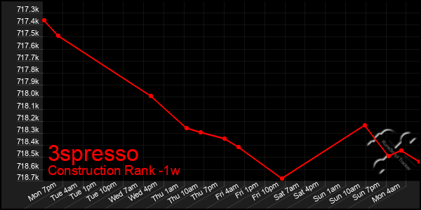 Last 7 Days Graph of 3spresso
