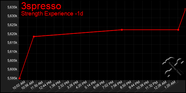 Last 24 Hours Graph of 3spresso