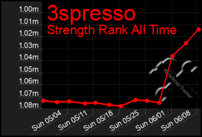 Total Graph of 3spresso