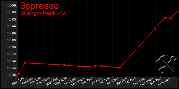 Last 7 Days Graph of 3spresso