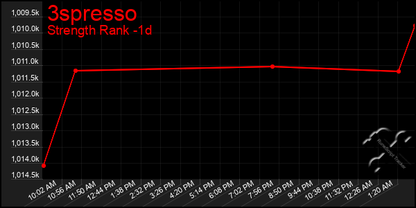 Last 24 Hours Graph of 3spresso