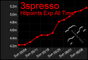Total Graph of 3spresso