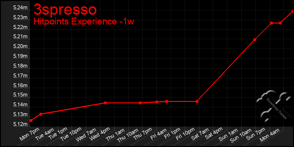 Last 7 Days Graph of 3spresso