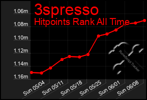 Total Graph of 3spresso