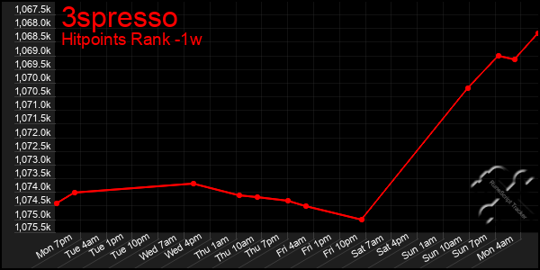 Last 7 Days Graph of 3spresso