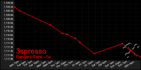 Last 7 Days Graph of 3spresso