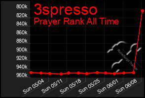 Total Graph of 3spresso