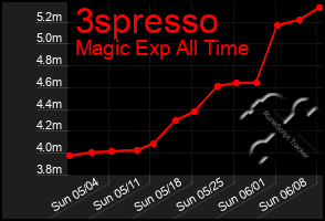 Total Graph of 3spresso