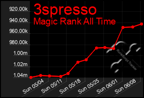 Total Graph of 3spresso