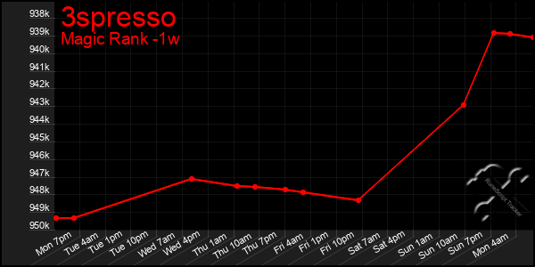 Last 7 Days Graph of 3spresso
