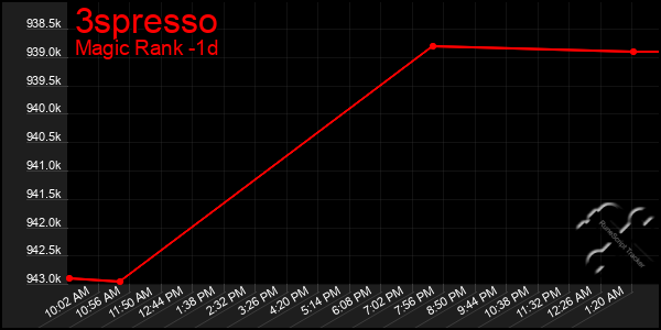 Last 24 Hours Graph of 3spresso