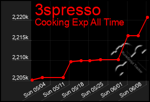 Total Graph of 3spresso