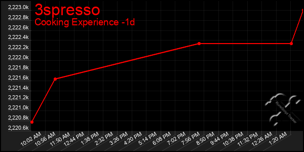 Last 24 Hours Graph of 3spresso