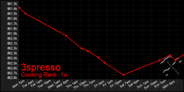 Last 7 Days Graph of 3spresso