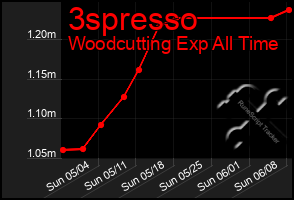 Total Graph of 3spresso
