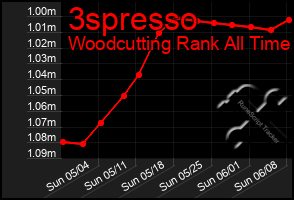 Total Graph of 3spresso