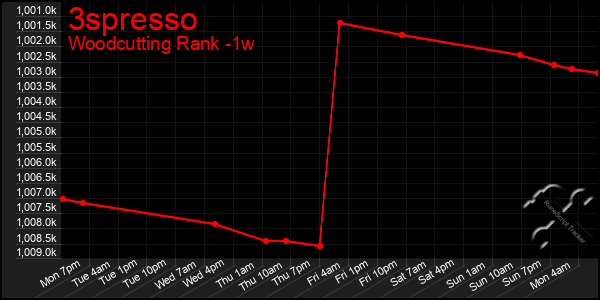 Last 7 Days Graph of 3spresso