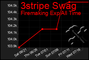 Total Graph of 3stripe Swag