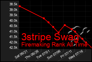 Total Graph of 3stripe Swag