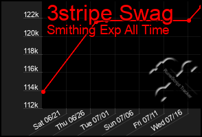 Total Graph of 3stripe Swag