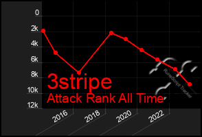 Total Graph of 3stripe