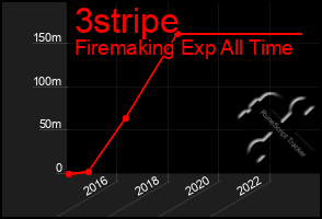 Total Graph of 3stripe