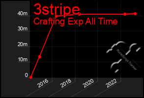 Total Graph of 3stripe