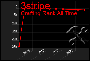 Total Graph of 3stripe