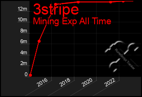 Total Graph of 3stripe